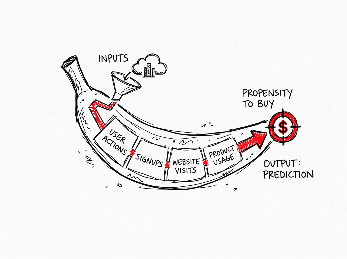 How to Build a Propensity-to-Buy Model Without a Data Science Team (SaaS & B2B E-commerce)